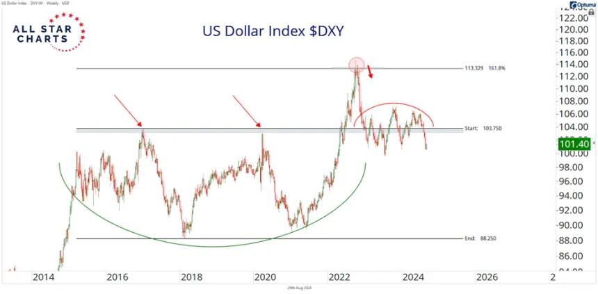 DXY Chart (8.30.24)
