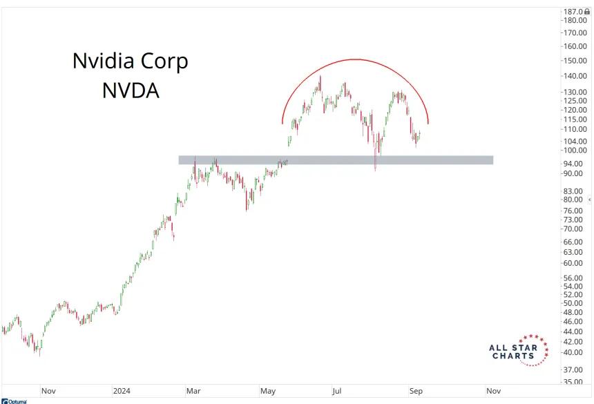 NVDA Daily Chart (9.11.24)