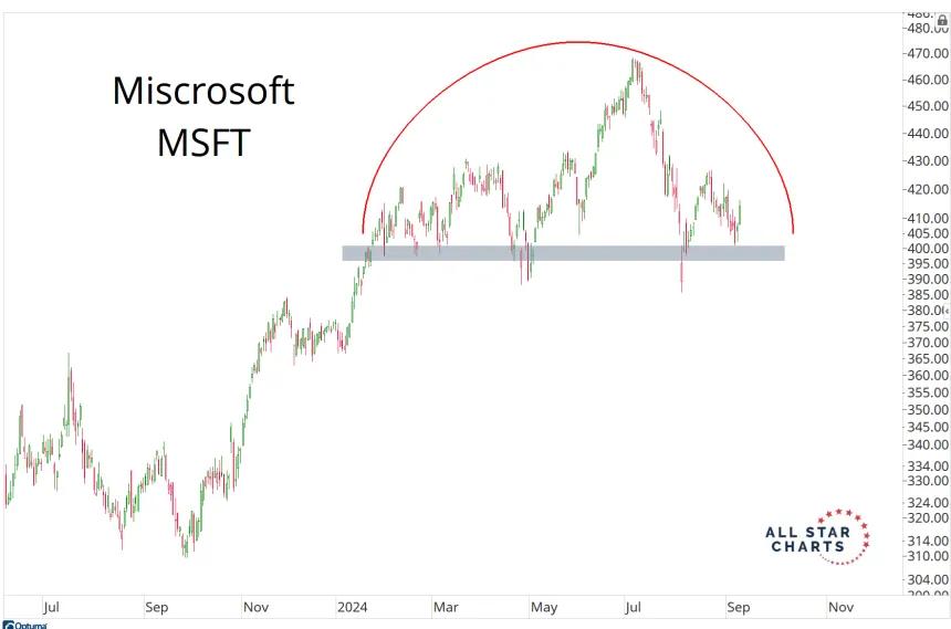 MSFT Daily Chart (9.11.24)