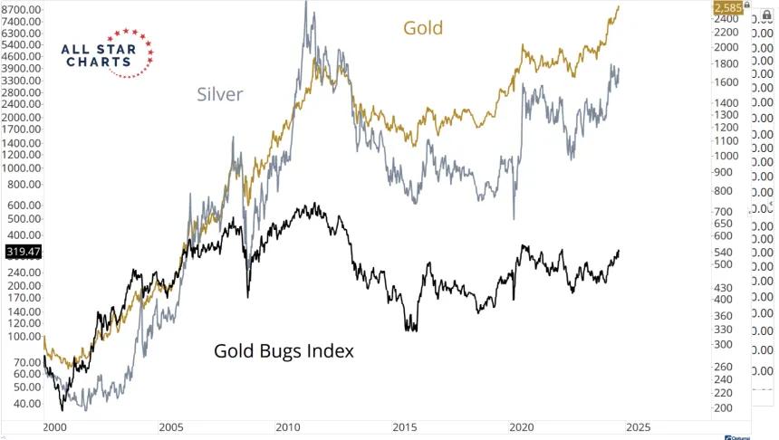 Gold, Silver, and Gold Bugs Chart (9.20.24)