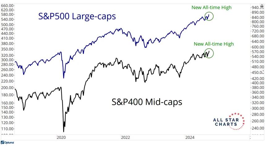 SPX & MDY Chart (9.20.24)