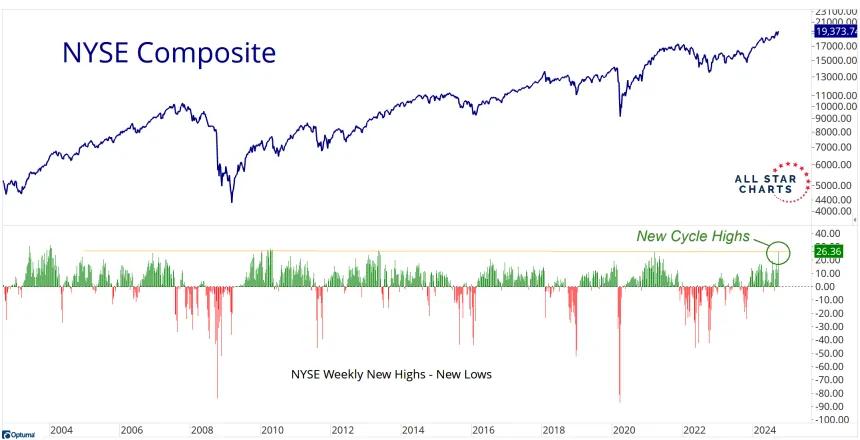 NYSE Composite Chart (9.23.24)