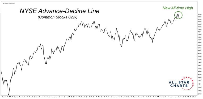 NYSE A-D Line (9.23.24)