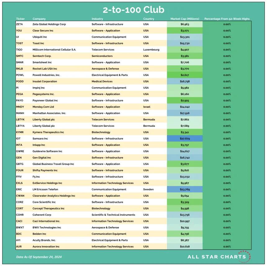 2to100 Table 09252024