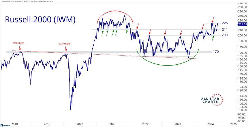 IWM Chart (9.23.24)