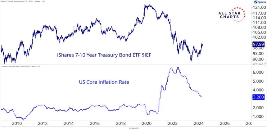 IEF & Core Inflation Chart (9.5.24)