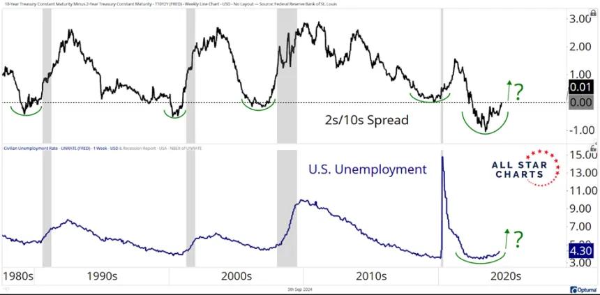 2s/10s Spread & Unemployment Chart (9.5.24)