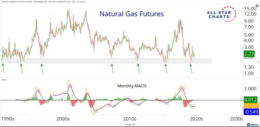 Monthly NG Chart (9.6.24)