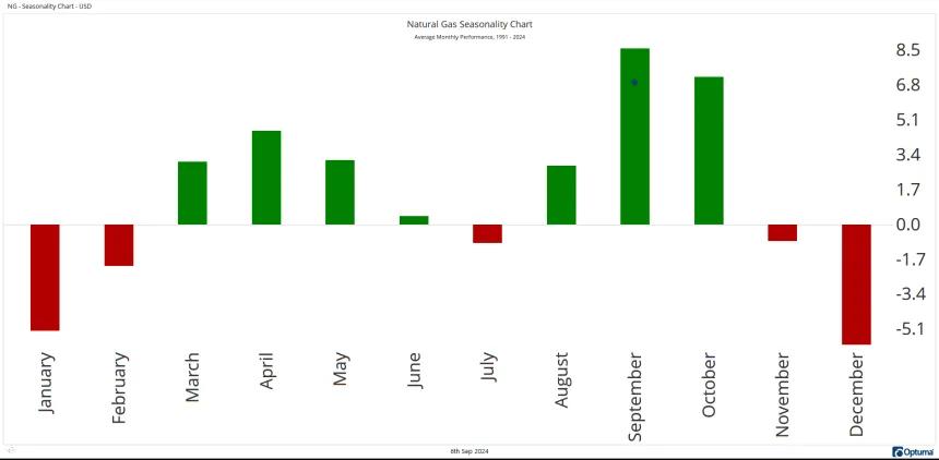 NG Seasonality (9.6.24)