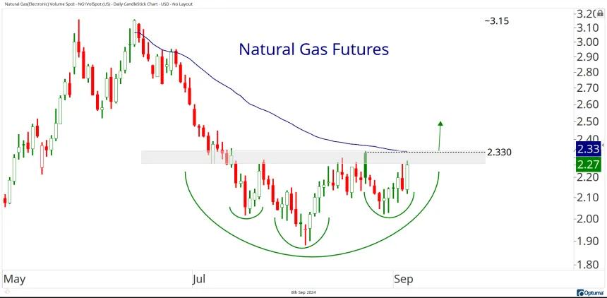 Daily NG Chart (9.6.24)