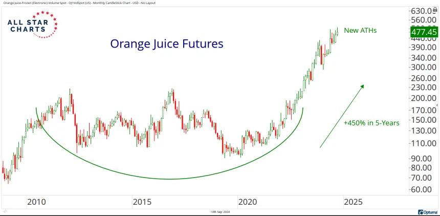 Monthly OJ Chart (9.13.24)