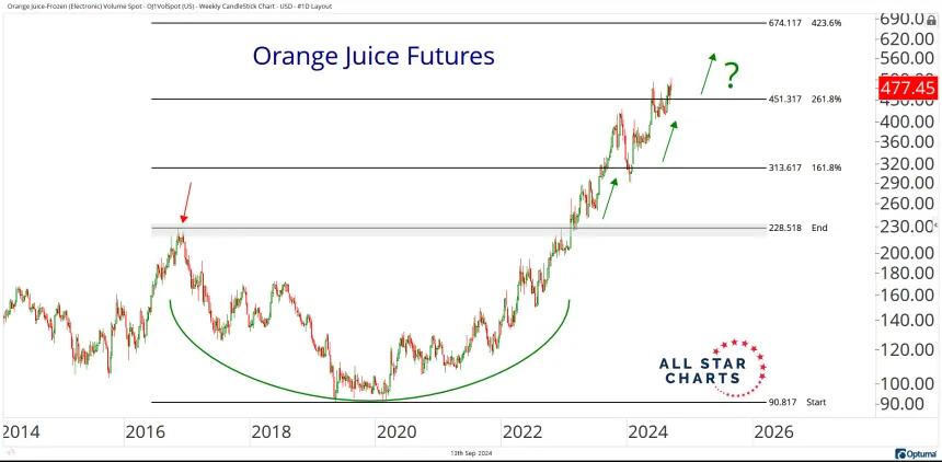 v2. OJ Weekly Chart (9.13.24)