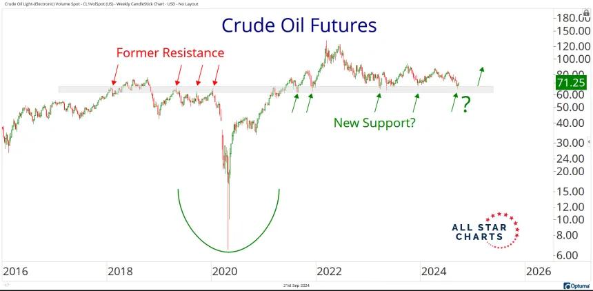Weekly Crude Oil Chart (9.21.24)