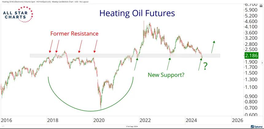 Weekly Heating Oil Chart (9.21.24)