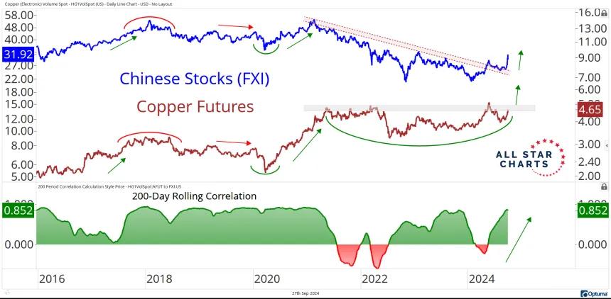 FXI & Copper Chart (9.27.24)