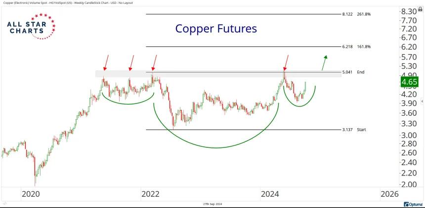 Weekly Copper Chart (9.27.24)