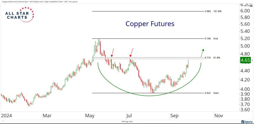 Daily Copper Chart (9.27.24)