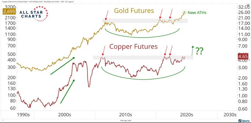 Copper & Gold Chart (9.27.24)