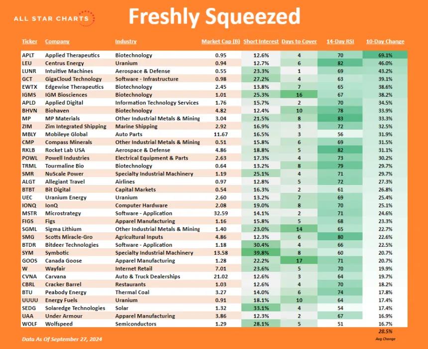 Freshly Squeezed 10-Day ROC Table (9.28.24)