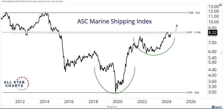 ASC Marine Shipping Index (9.29.24)