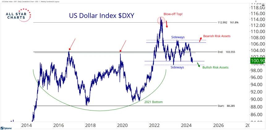 dxy