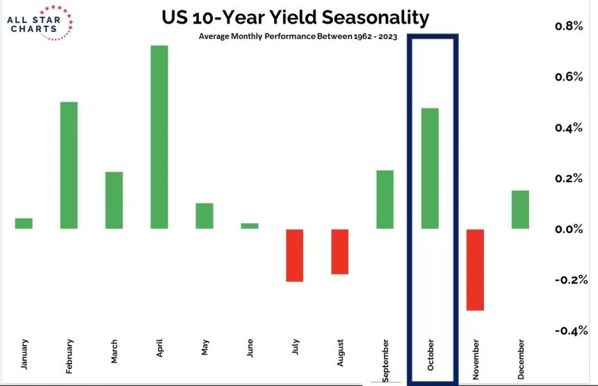 seasonality bonds