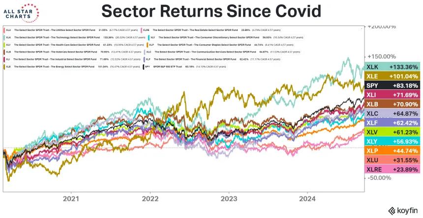 Sector Returns Since COVID (9.21.24)