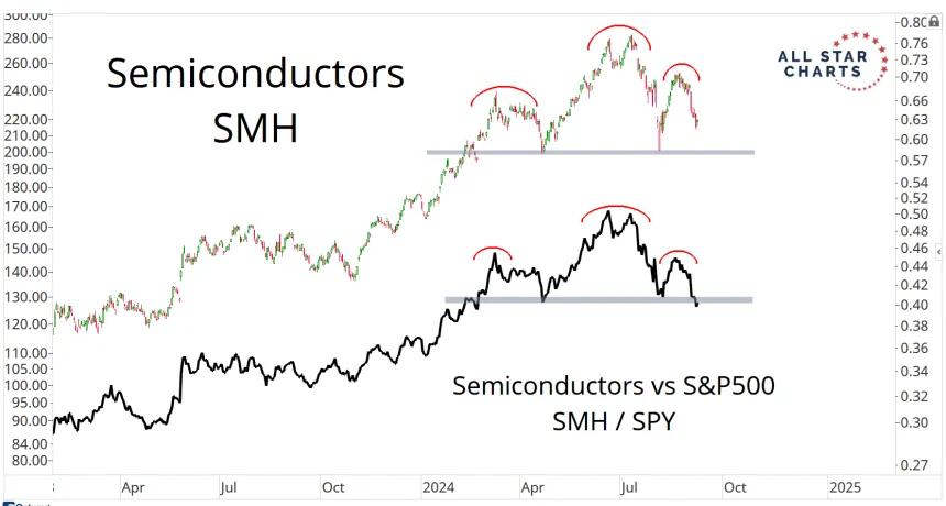 SMH & SMH/SPY Chart (9.9.24)