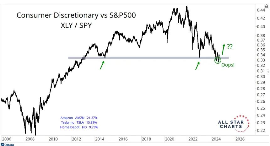 Long-Term XLY/SPY (9.10.24)
