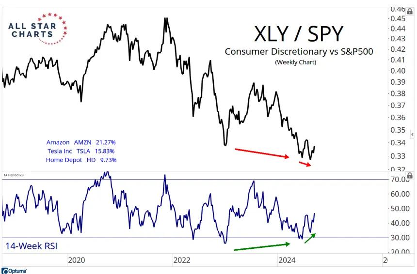 Weekly XLY/SPY (9.10.24)