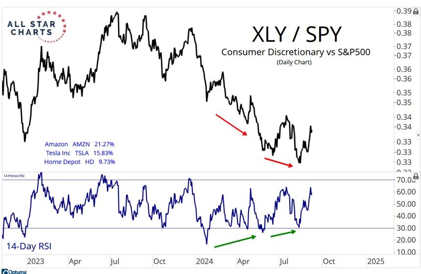 Daily XLY/SPY Chart (9.10.24)