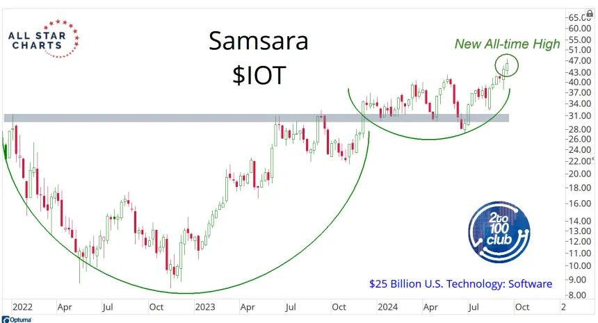 IOT Chart (9.12.24)