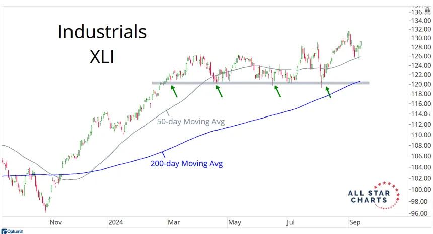 XLI Chart (9.13.24)