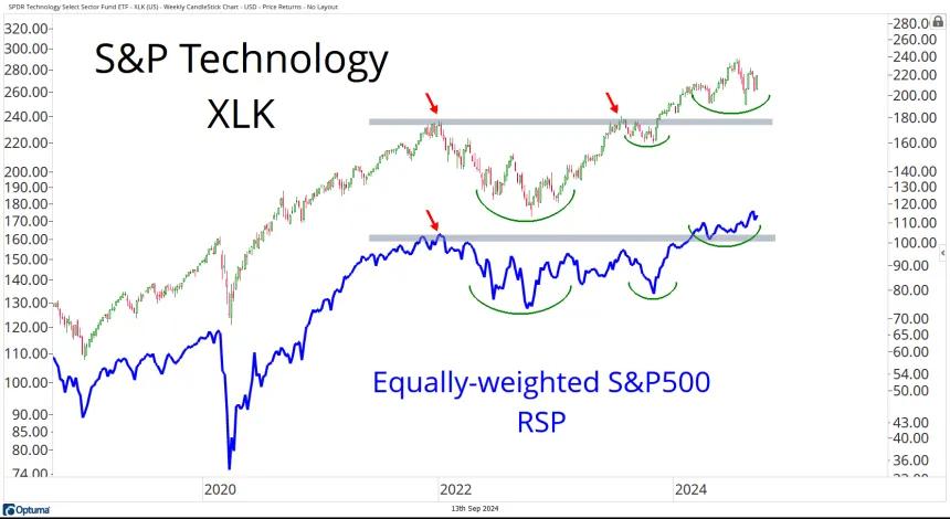 XLK Chart (9.13.24)