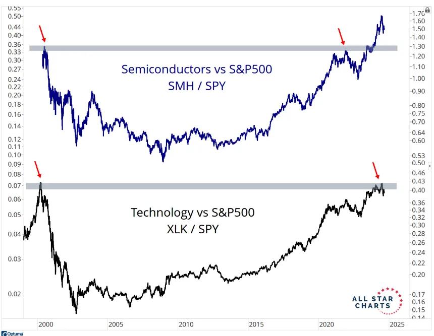 SMH/SPY & XLK/SPY Chart (9.4.24)
