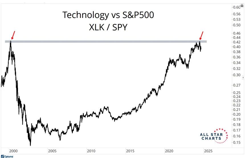XLK/SPY Chart (9.4.24)