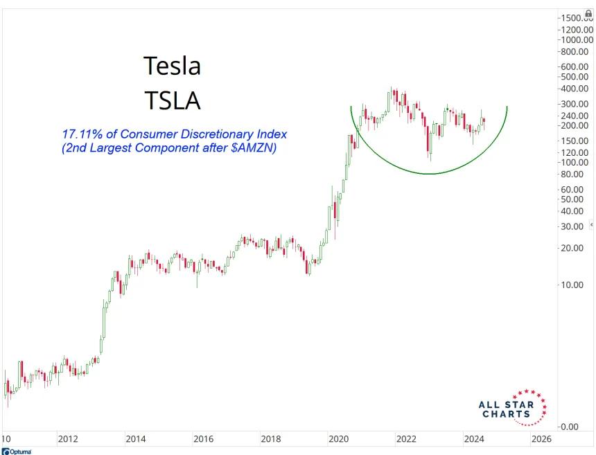 TSLA Chart (9.4.24)