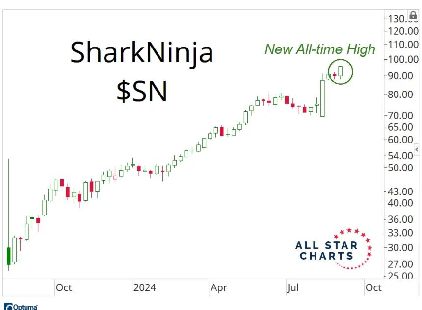 SN Chart (9.5.24)
