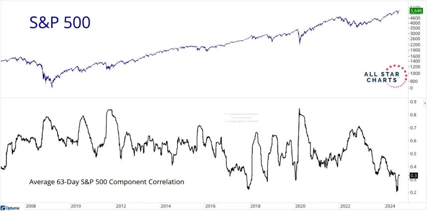 SPX Chart (9.5.24)