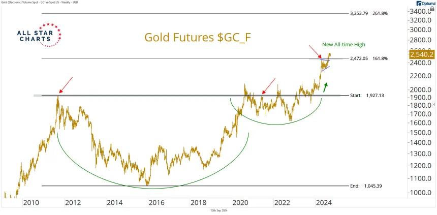 gold