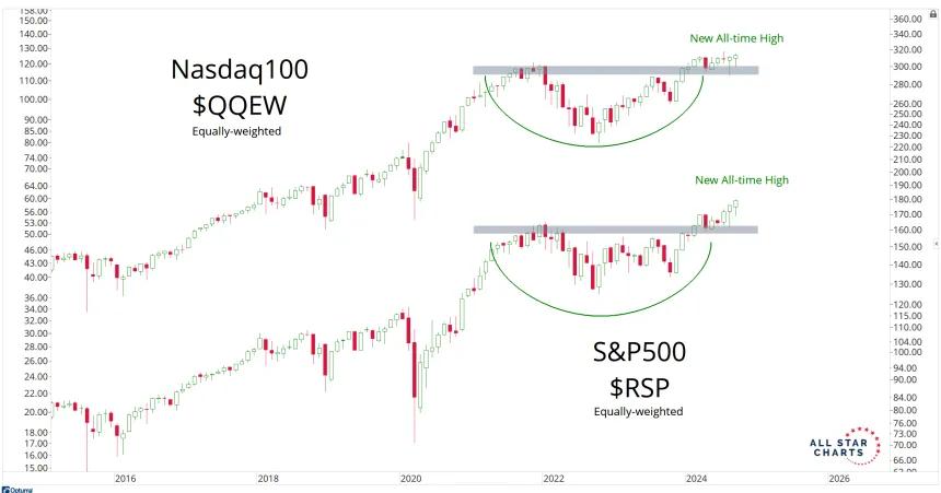RSP & QQEW Chart (10.3.24)