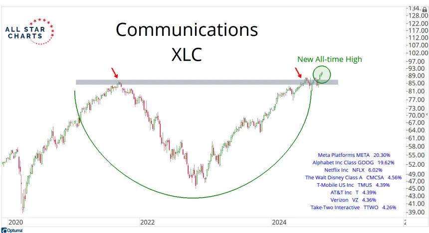XLC Chart (10.5.24)
