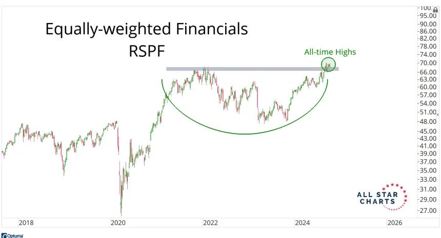 RSPF Chart (10.5.24)