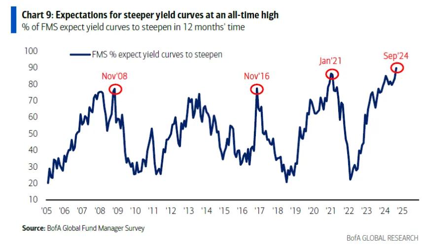 BofA's Fund Manager Survey (10.7.24)