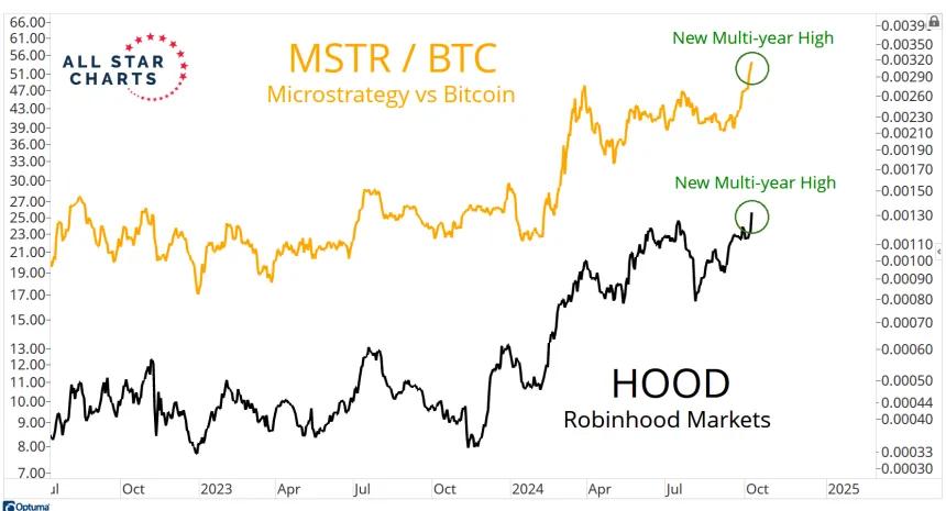 MSTR/BTC & HOOD Chart (10.9.24)
