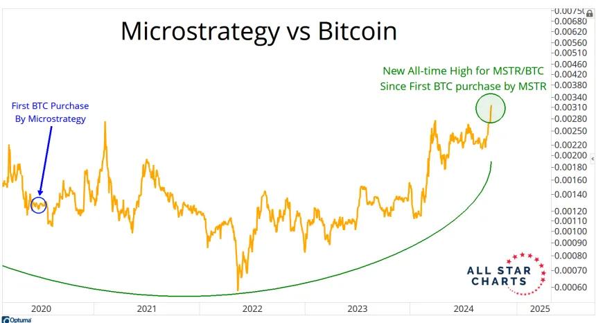 MSTR/BTC Chart (10.9.24)