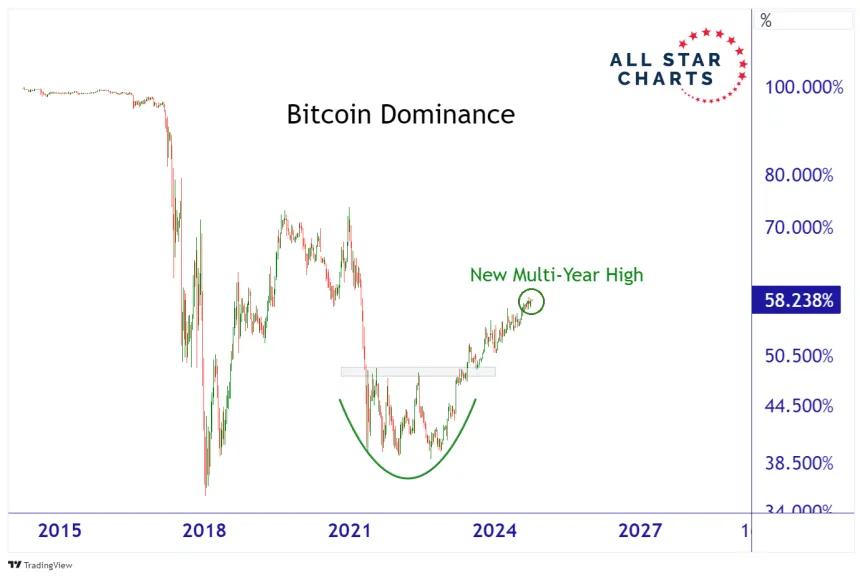 Bitcoin Dominance Chart (10.9.24)