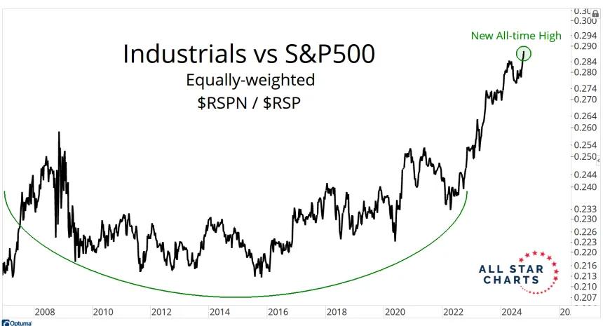 RSPN/RSP Chart (10.13.24)