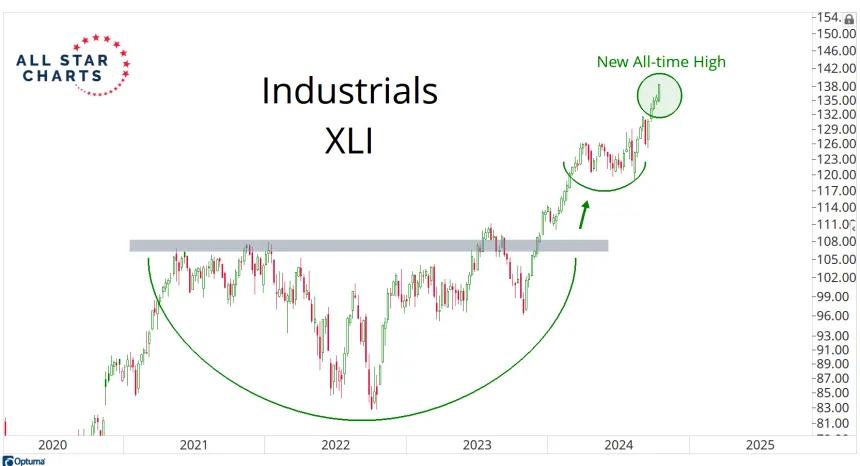 XLI Chart (10.13.24)
