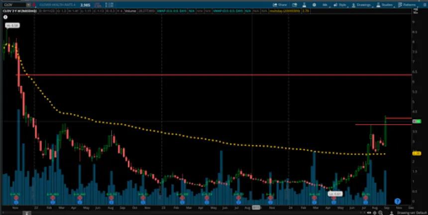 CLOV Chart (10.18.24)